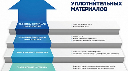 Основные методы уплотнения резьбы: преимущества и недостатки